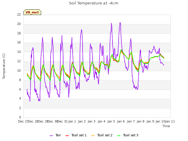 plot of Soil Temperature at -4cm