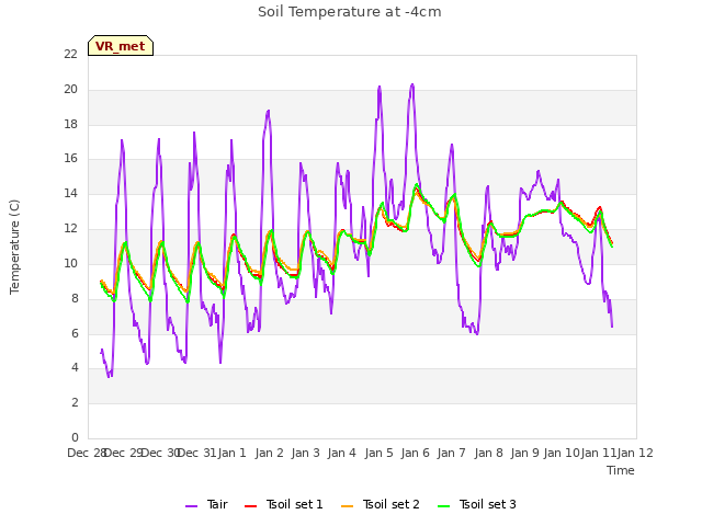 plot of Soil Temperature at -4cm