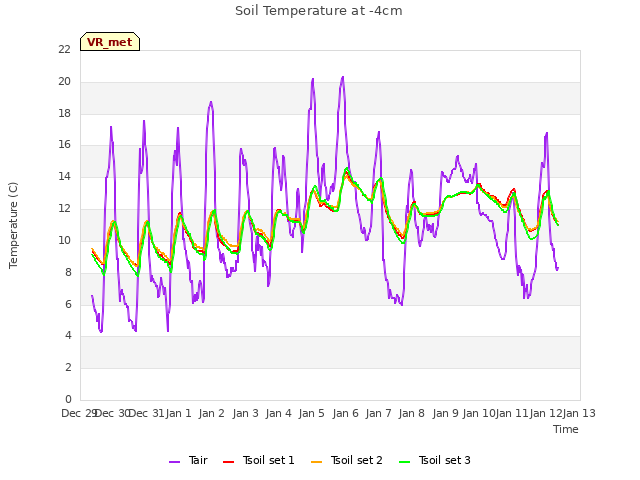 plot of Soil Temperature at -4cm