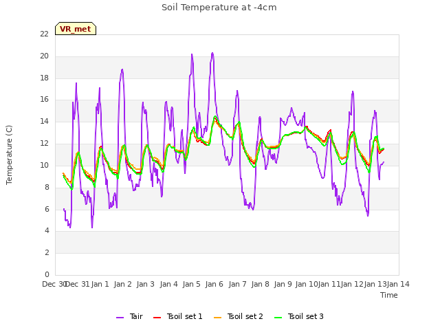 plot of Soil Temperature at -4cm