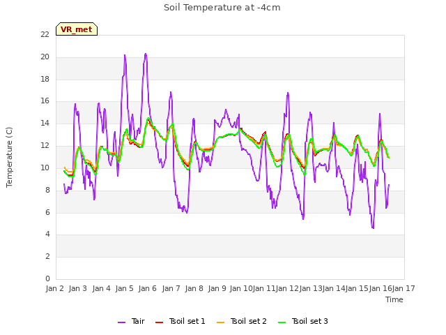 plot of Soil Temperature at -4cm