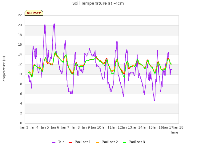 plot of Soil Temperature at -4cm