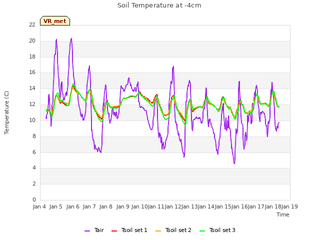 plot of Soil Temperature at -4cm