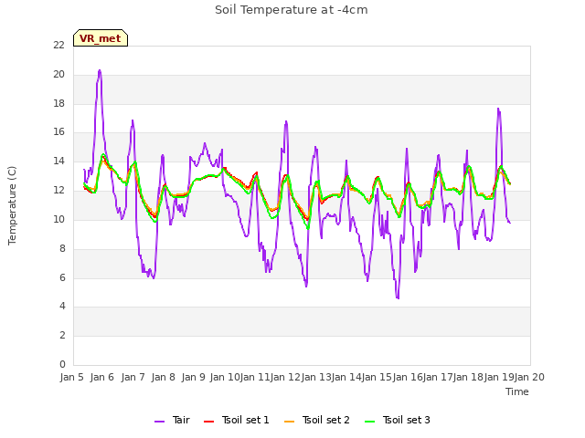 plot of Soil Temperature at -4cm