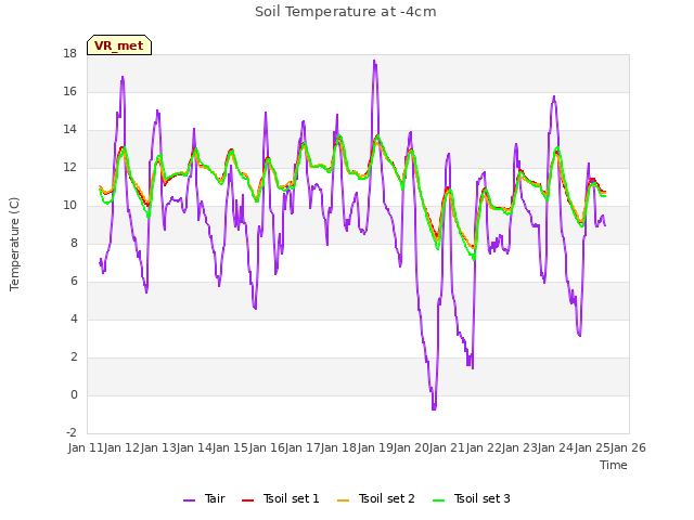 plot of Soil Temperature at -4cm