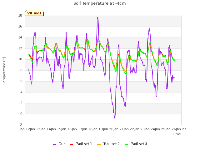 plot of Soil Temperature at -4cm