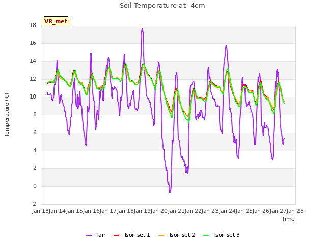 plot of Soil Temperature at -4cm