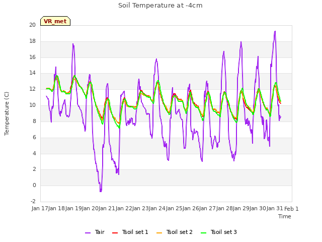 plot of Soil Temperature at -4cm