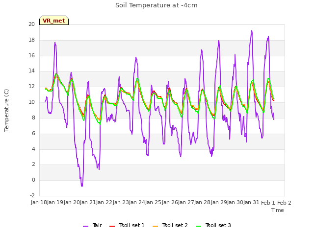 plot of Soil Temperature at -4cm