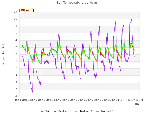 plot of Soil Temperature at -4cm