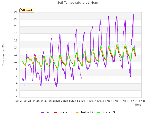 plot of Soil Temperature at -4cm