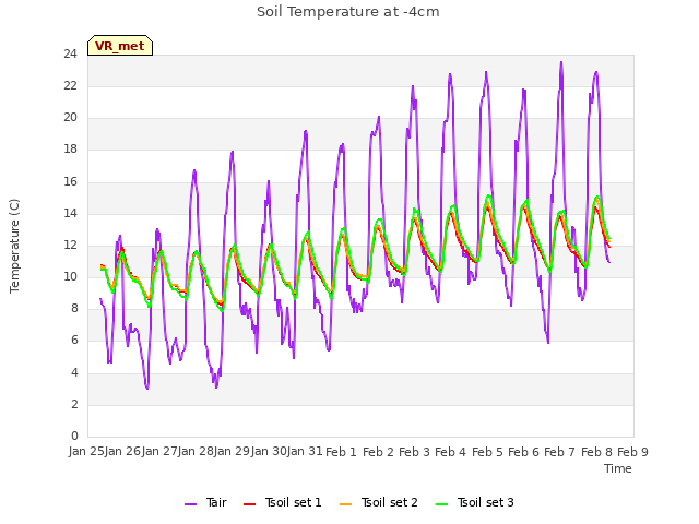 plot of Soil Temperature at -4cm