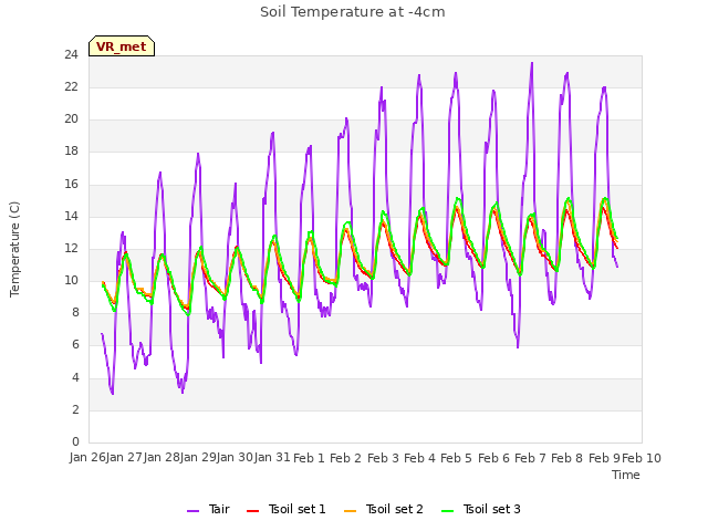 plot of Soil Temperature at -4cm