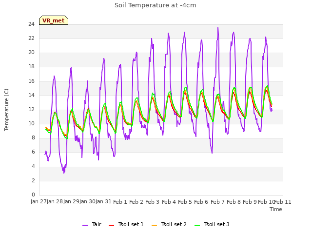 plot of Soil Temperature at -4cm