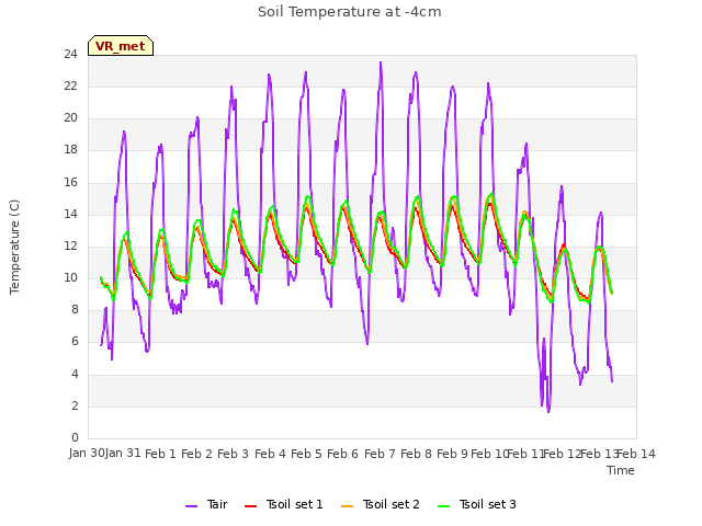 plot of Soil Temperature at -4cm