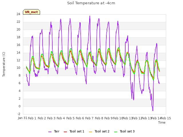 plot of Soil Temperature at -4cm