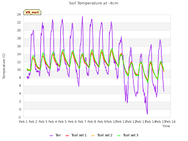 plot of Soil Temperature at -4cm