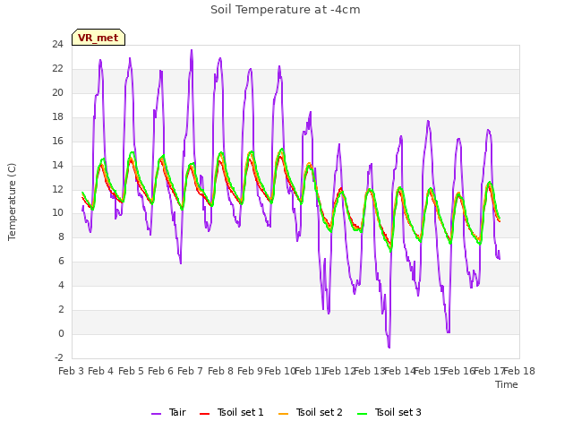plot of Soil Temperature at -4cm