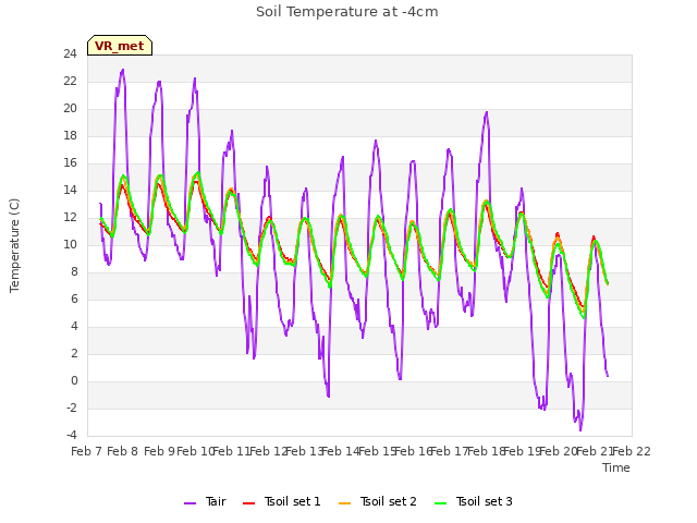 plot of Soil Temperature at -4cm