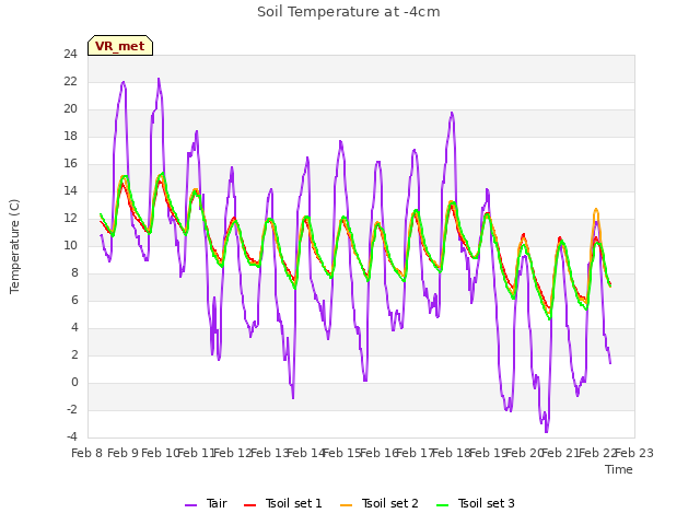 plot of Soil Temperature at -4cm