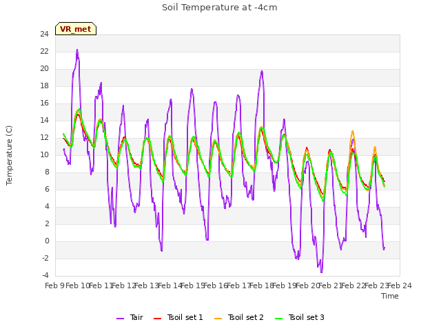 plot of Soil Temperature at -4cm