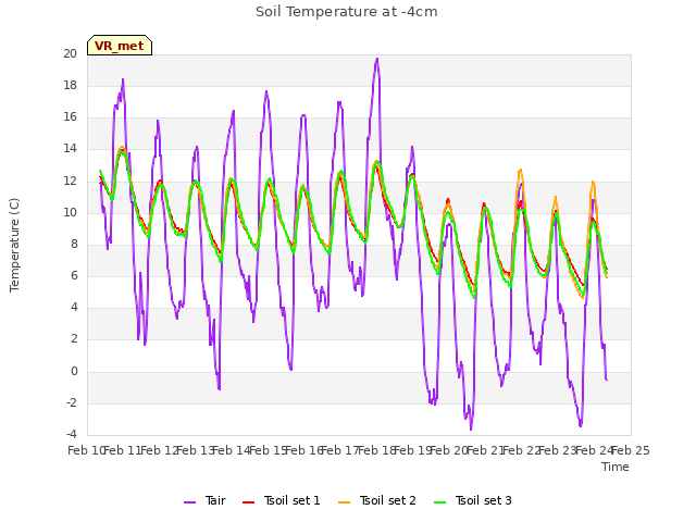 plot of Soil Temperature at -4cm