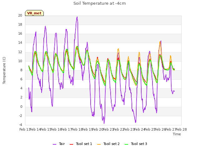 plot of Soil Temperature at -4cm