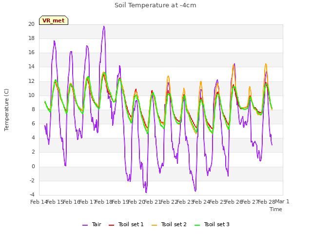 plot of Soil Temperature at -4cm