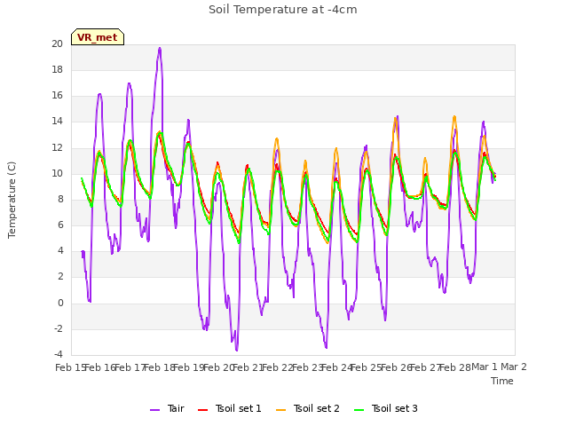 plot of Soil Temperature at -4cm