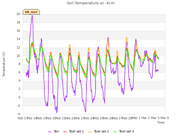 plot of Soil Temperature at -4cm