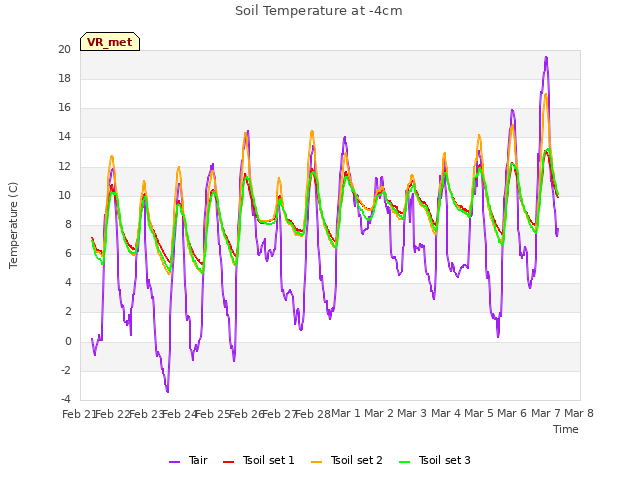 plot of Soil Temperature at -4cm