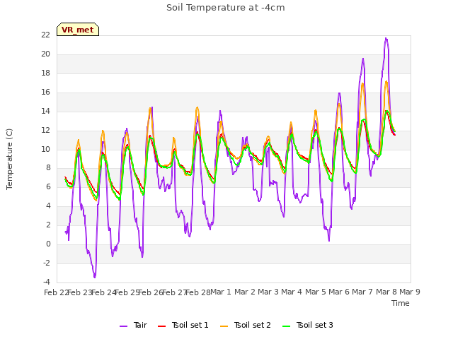 plot of Soil Temperature at -4cm