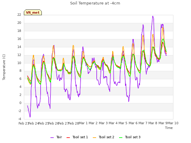 plot of Soil Temperature at -4cm