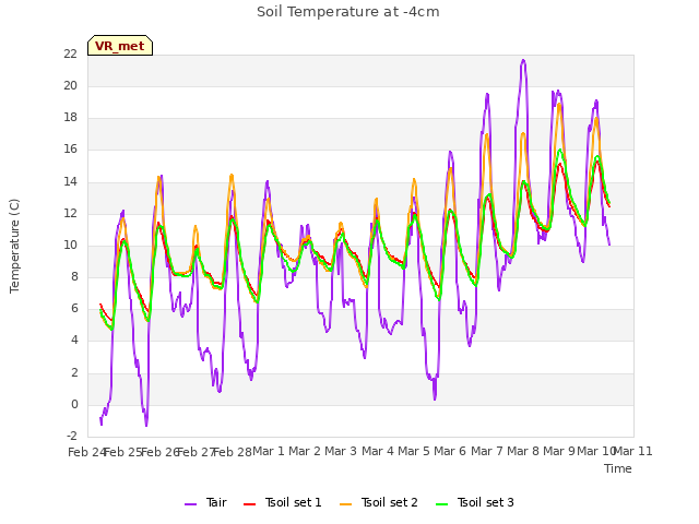 plot of Soil Temperature at -4cm