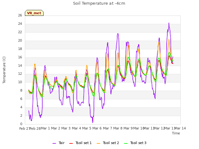 plot of Soil Temperature at -4cm