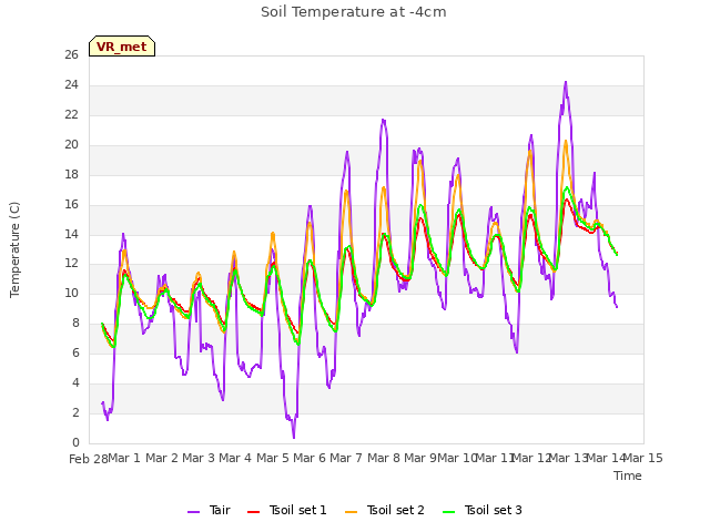 plot of Soil Temperature at -4cm