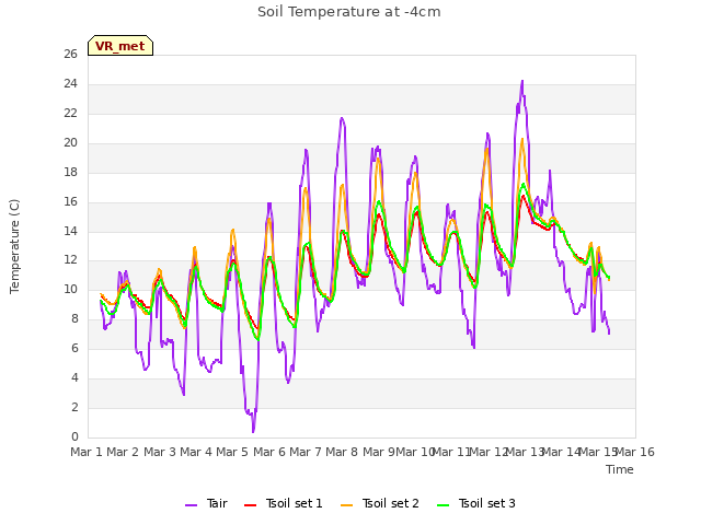 plot of Soil Temperature at -4cm