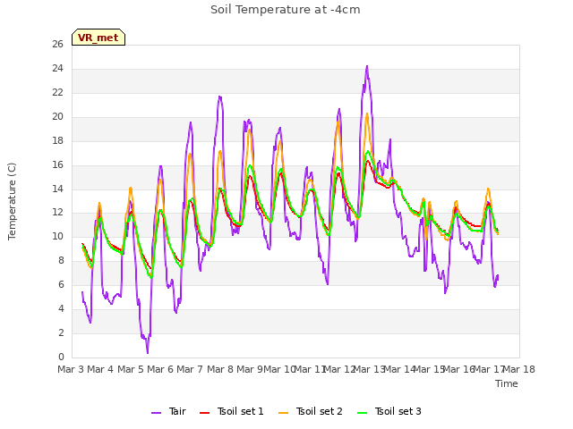 plot of Soil Temperature at -4cm