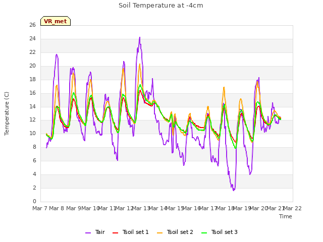 plot of Soil Temperature at -4cm