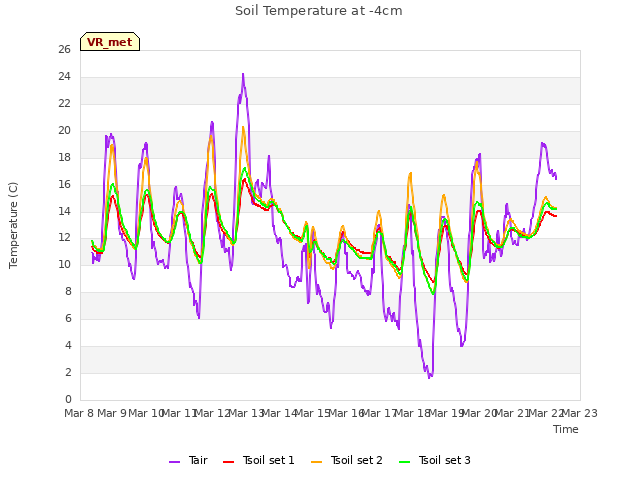 plot of Soil Temperature at -4cm