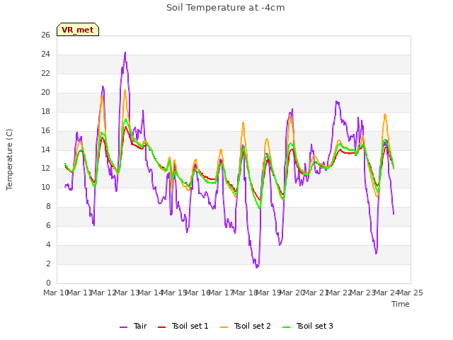 plot of Soil Temperature at -4cm