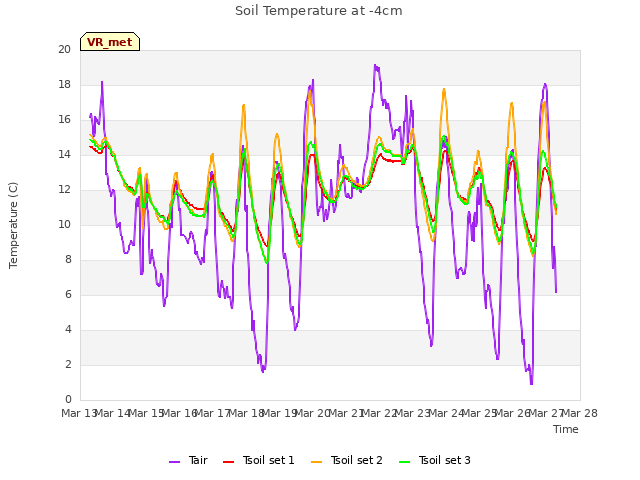 plot of Soil Temperature at -4cm