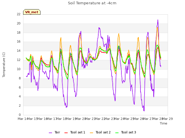 plot of Soil Temperature at -4cm