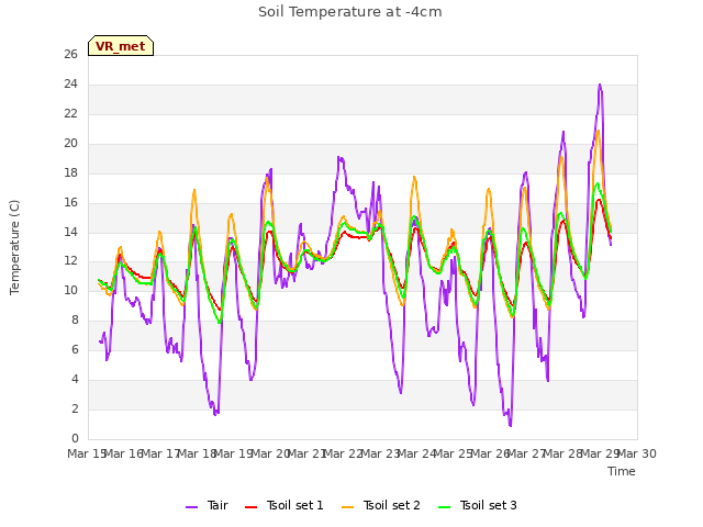 plot of Soil Temperature at -4cm