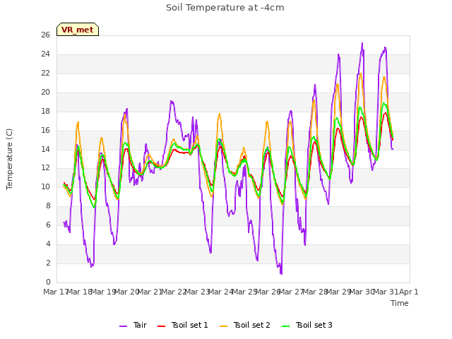 plot of Soil Temperature at -4cm