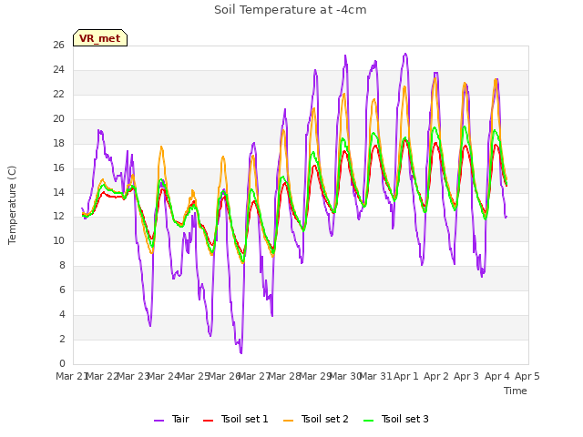 plot of Soil Temperature at -4cm