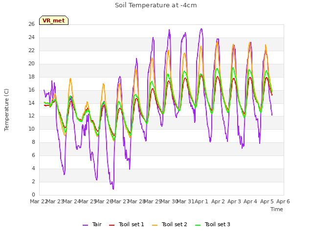 plot of Soil Temperature at -4cm