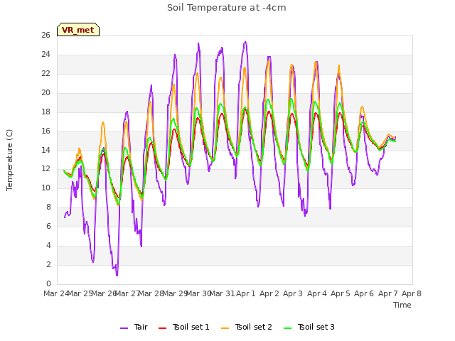 plot of Soil Temperature at -4cm