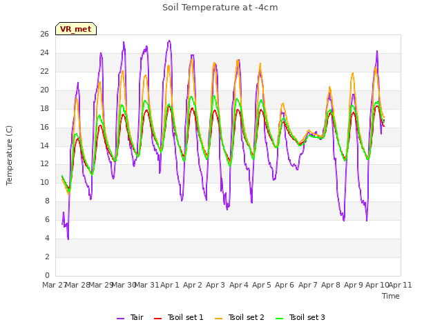 plot of Soil Temperature at -4cm