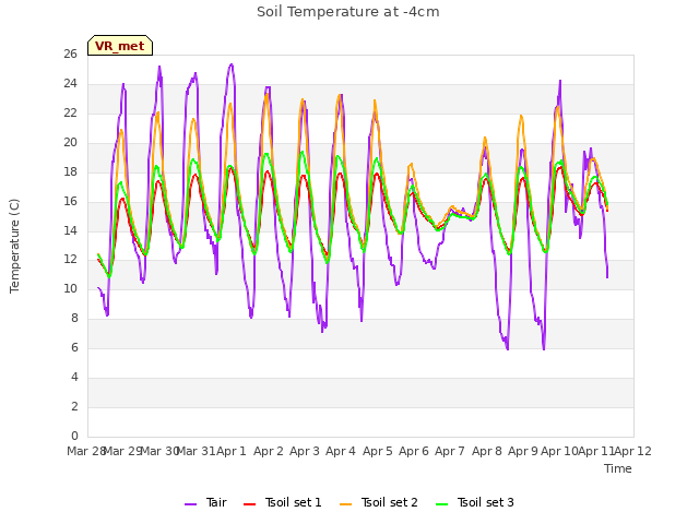 plot of Soil Temperature at -4cm